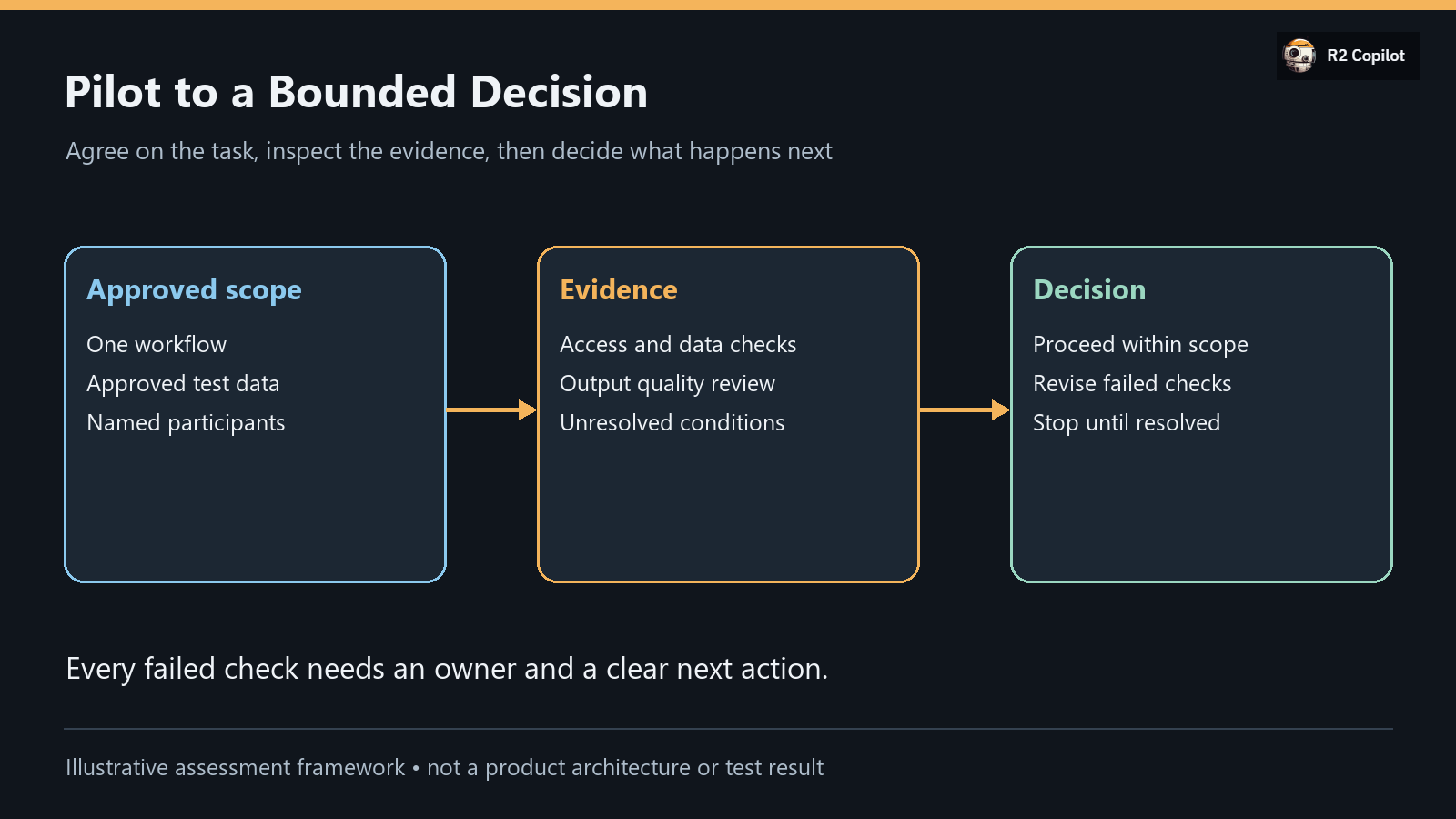 An illustrative pilot sequence from approved inputs through checks to a go, revise or stop decision