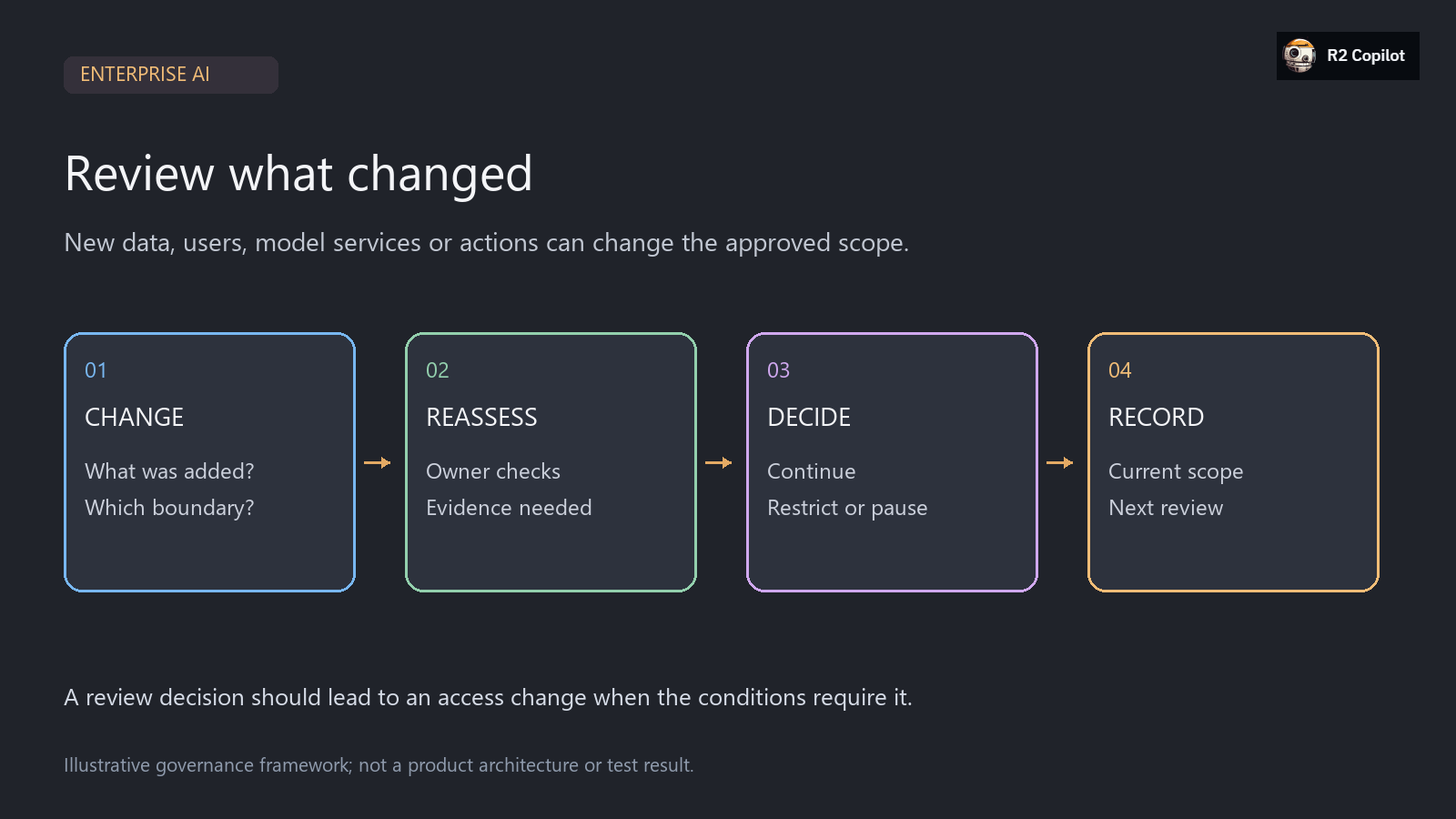 An illustrative change review with three possible decisions: continue, restrict or pause