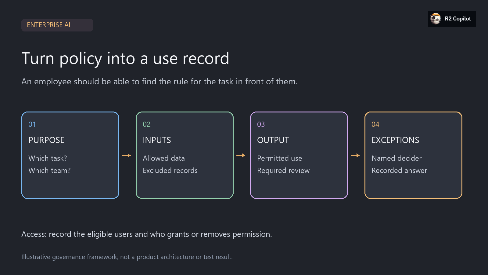 An illustrative use record separating purpose, inputs, access, output review and exceptions