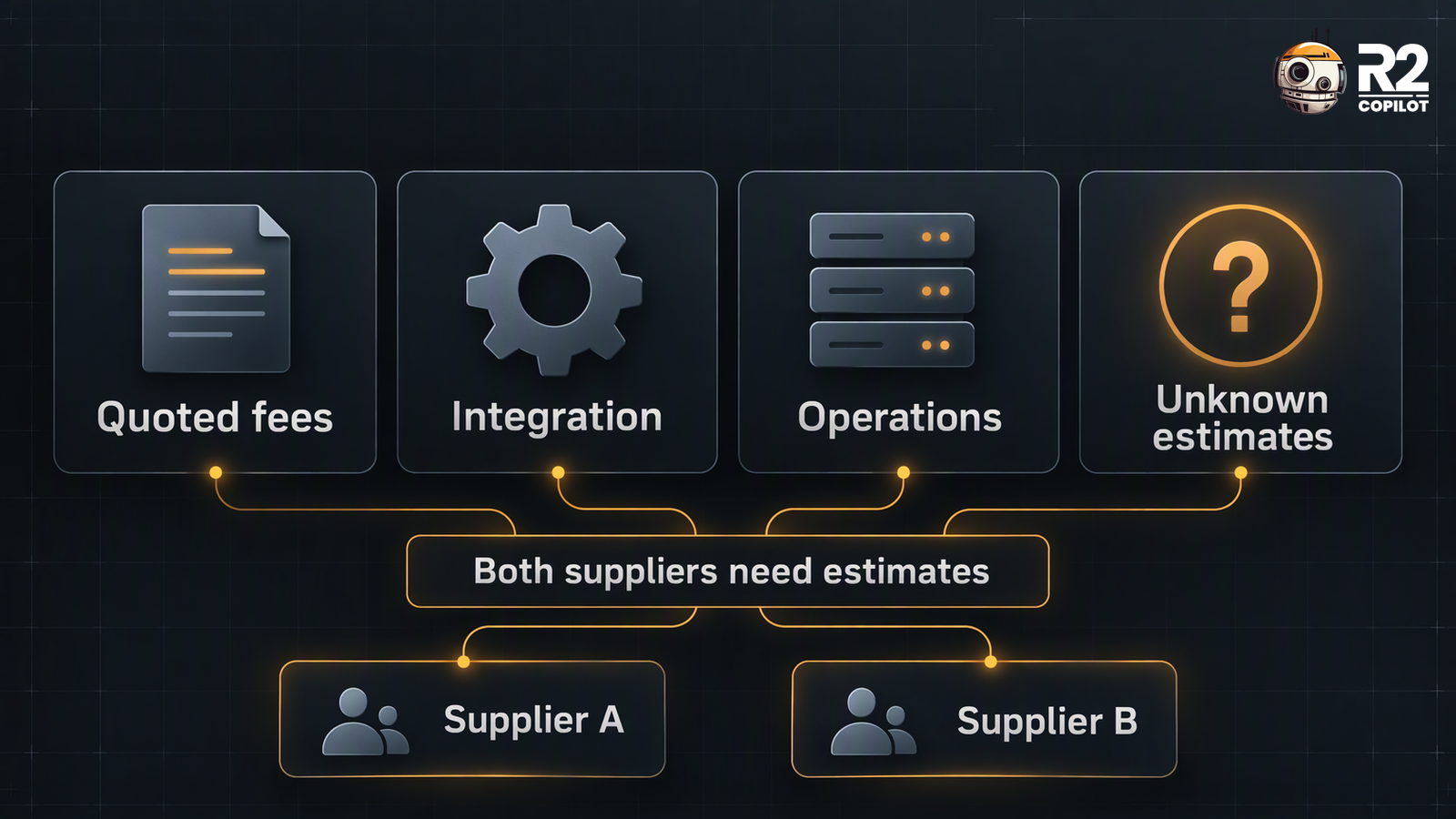 Two fictional suppliers compared across quoted fees, integration, operations and unknown estimates.